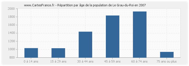 Répartition par âge de la population de Le Grau-du-Roi en 2007